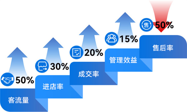 嗨喽快修加盟加盟费用