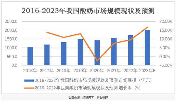 王子森林酸奶加盟加盟费用