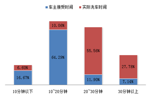 24小时自助共享洗车店加盟加盟费用