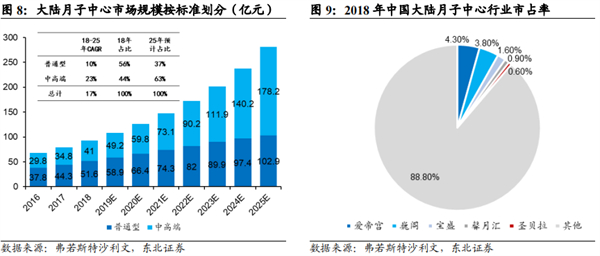 东方爱堡月子中心加盟加盟费用