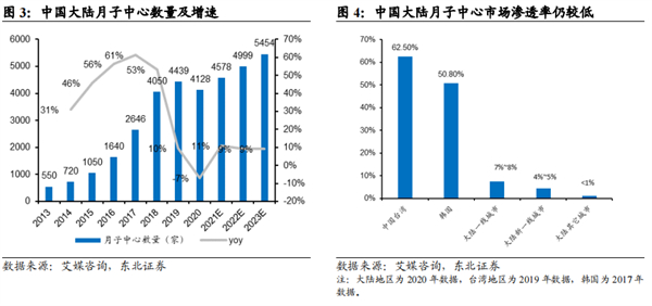 东方爱堡月子中心加盟加盟费用