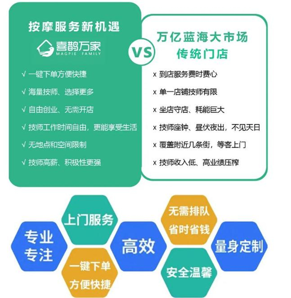 喜鹊万家理疗加盟加盟费用