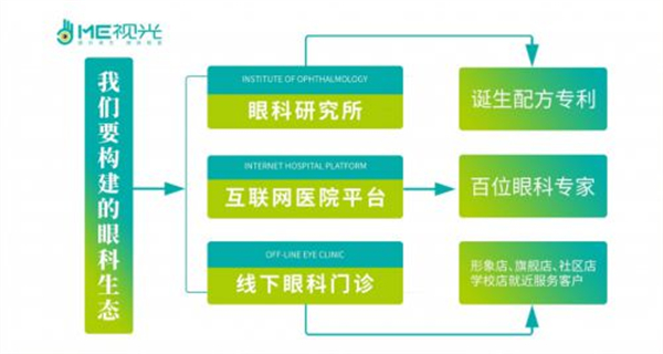 me视光视力矫正加盟加盟费用