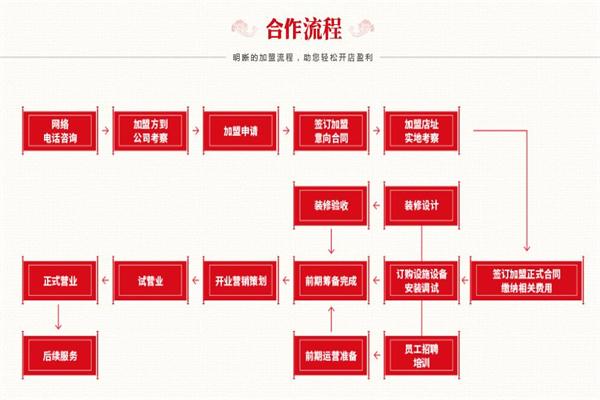 何百万烤肉卷饼加盟加盟费用