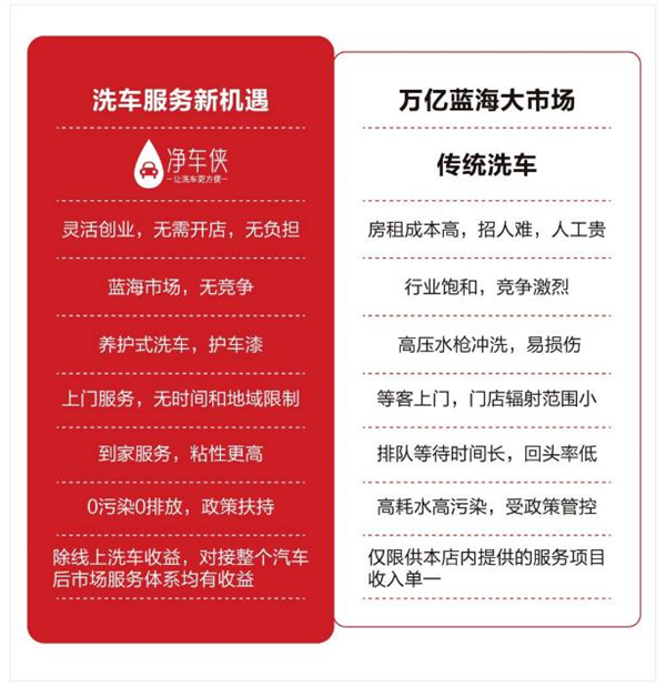 净车侠加盟加盟费用