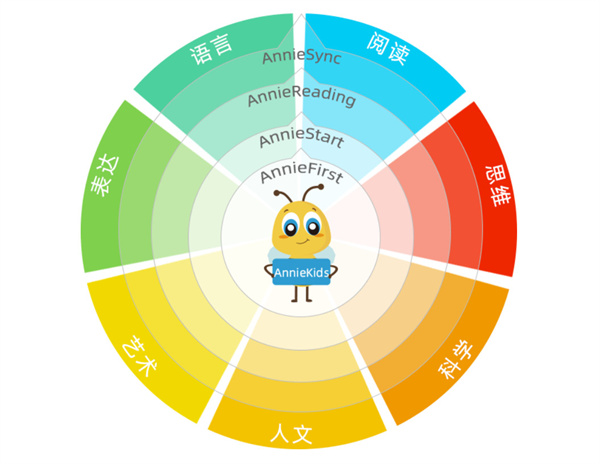 安妮花英语加盟加盟费用