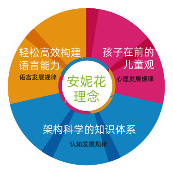 安妮花英语加盟加盟费用