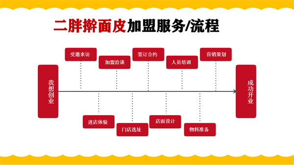 二胖擀面皮加盟加盟费用