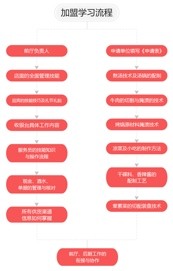 潮牛道潮汕牛肉火锅加盟费用