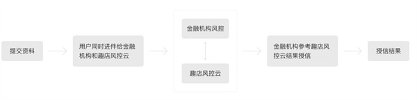 趣店加盟加盟费用