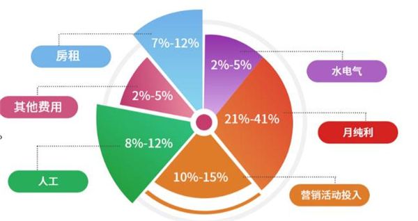芙蓉树下冒菜加盟加盟费用