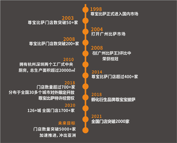 尊宝比萨加盟加盟费用