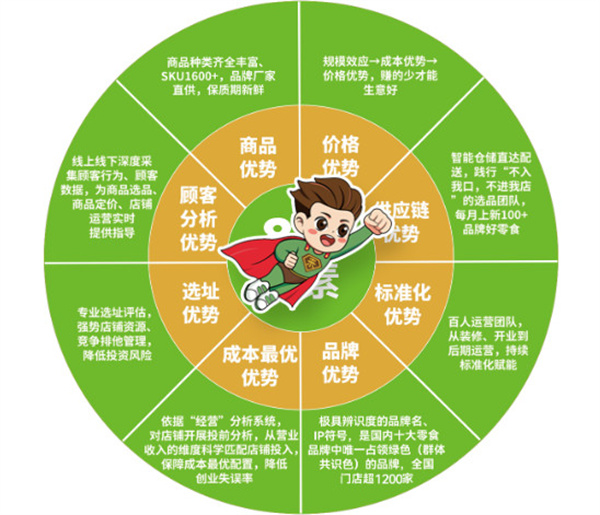 来优品加盟加盟费用