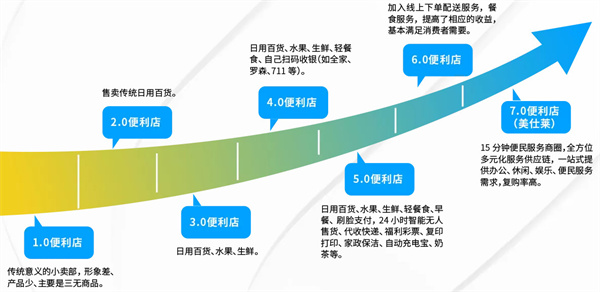 美仕莱便利店加盟加盟费用