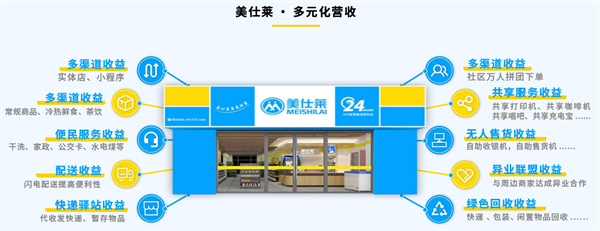 美仕莱便利店加盟加盟费用