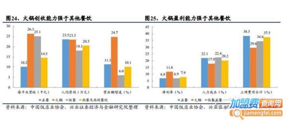 上海火锅加盟加盟费用