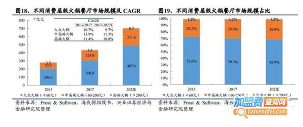 上海火锅加盟加盟费用