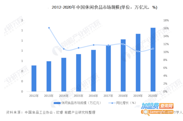 零食仓加盟加盟费用