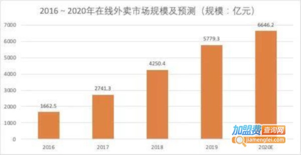 猩动快送加盟加盟费用