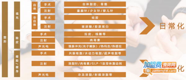 轻医美加盟加盟费用
