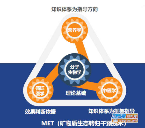 著手健康生活馆加盟加盟费用