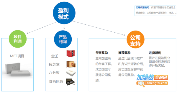 著手健康生活馆加盟加盟费用