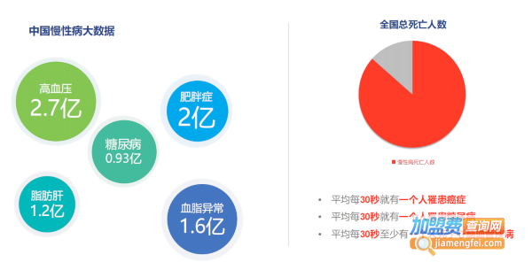 著手健康生活馆加盟加盟费用