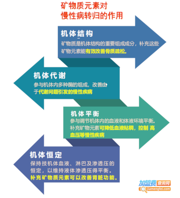 著手健康生活馆加盟加盟费用