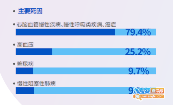 著手健康加盟加盟费用