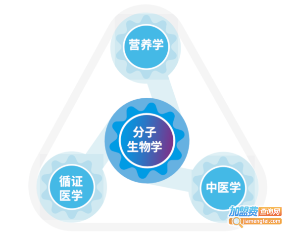 著手健康加盟加盟费用