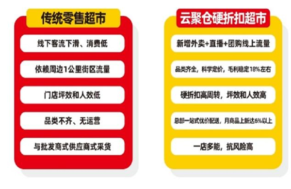 云聚仓折扣超市加盟加盟费用