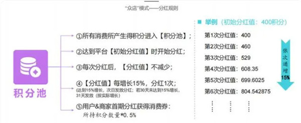 我店生活平台加盟费