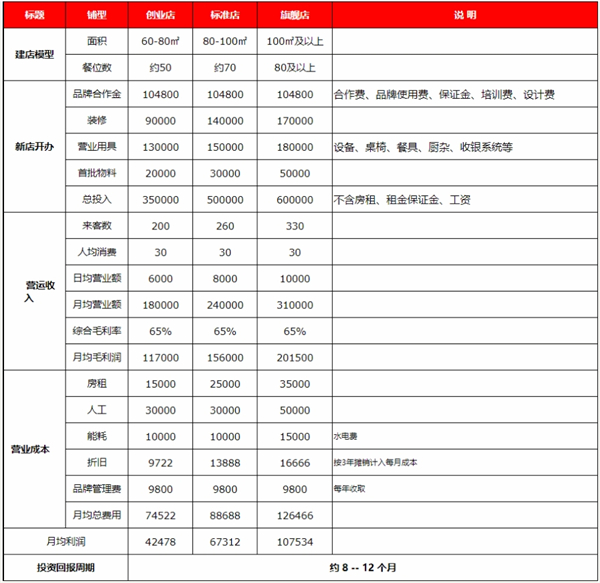 朴大叔拌饭加盟费