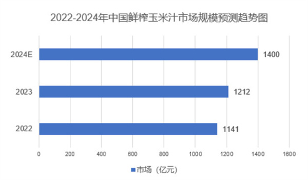 玉米大叔鲜榨玉米汁加盟费