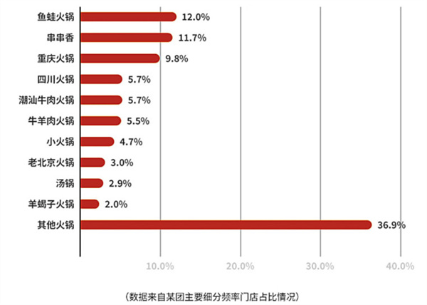程记有名堂麻椒鱼蛙火锅加盟费