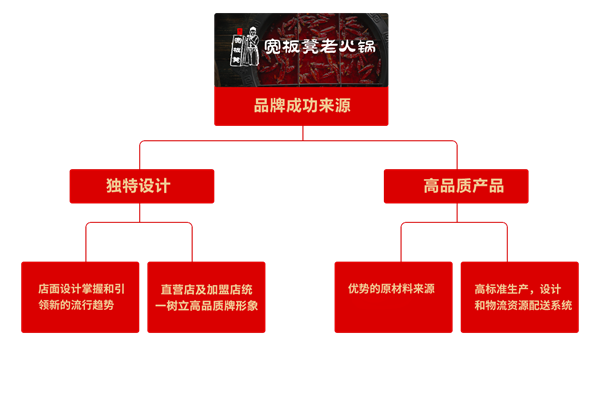 宽板凳火锅加盟费