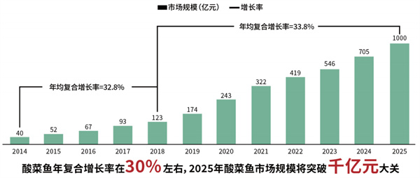 鼎牛哥酸菜鱼加盟费