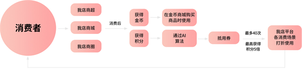 我店平台加盟费